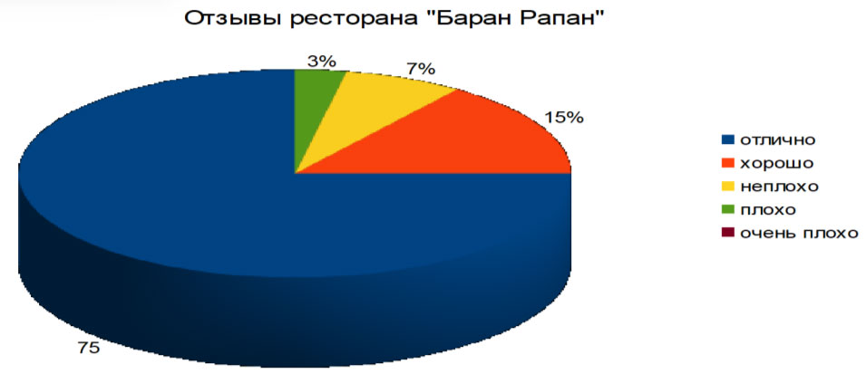 Отзывы ресторана «Баран Рапан»