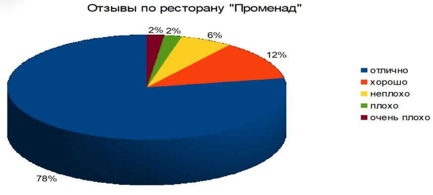 Отзывы ресторана «Променад»