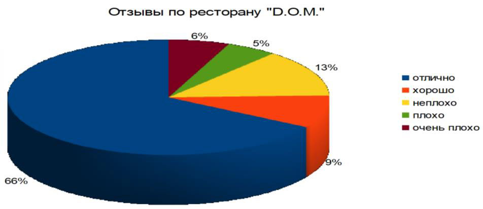 Отзывы ресторана D.O.M.