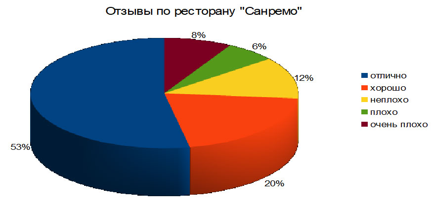 Отзывы ресторана «Санремо»