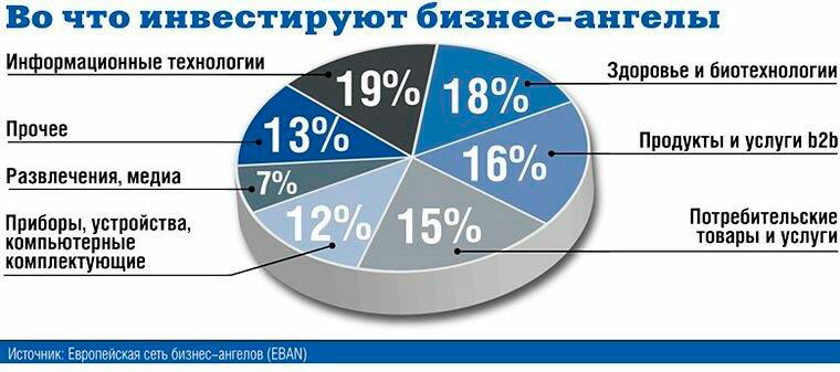 Структура частных инвестиций