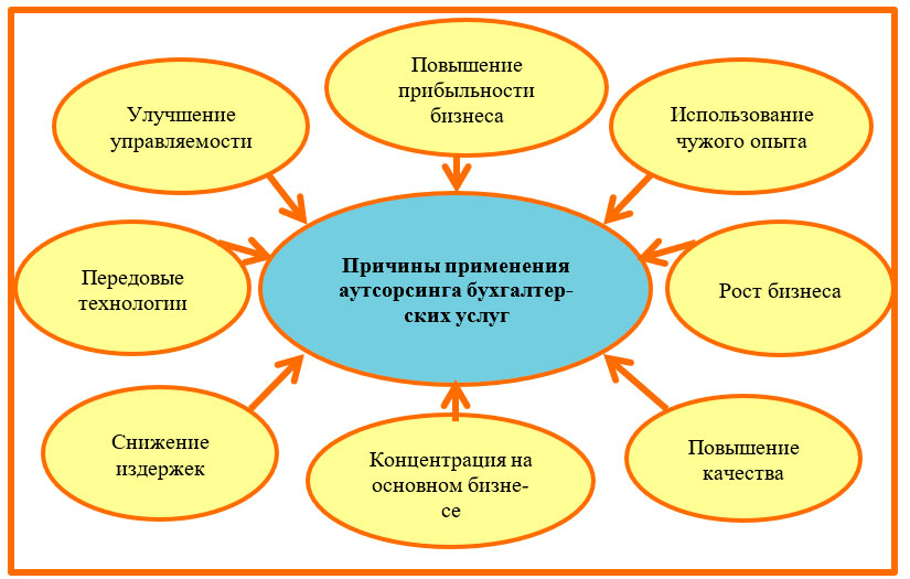 Причины применения аутсорсинга бухгалтерских услуг