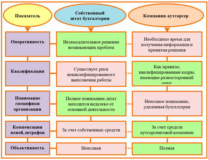 Сравнительный анализ основных особенностей собственного штата бухгалтерии и услуг компании-аутсорсера