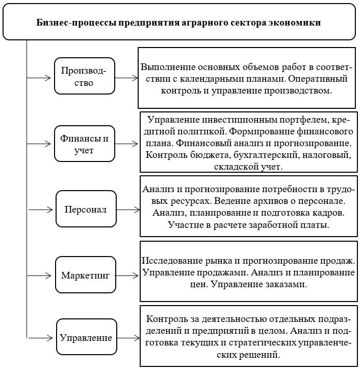 Классификация бизнес-процессов предприятия