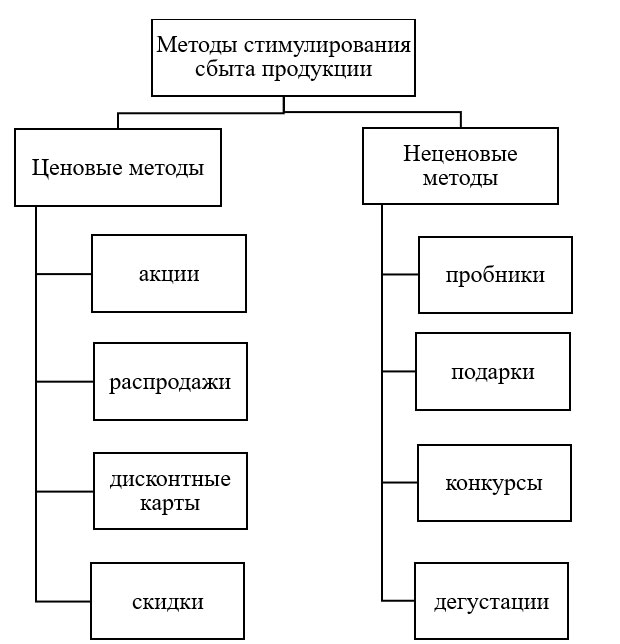 Методы стимулирования сбыта продукции