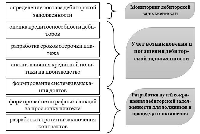 Этапы формирования кредитной политики