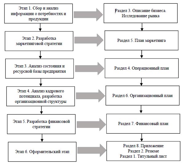 Этапы разработки бизнес-плана