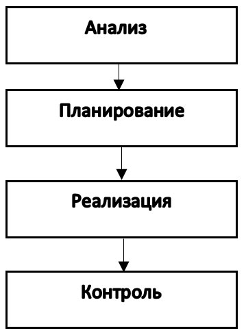 Этапы стратегического маркетинга