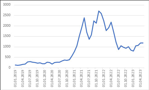 Капитализация криптовалютного рынка в 2019-2023 гг. по месяцам, млрд. долл. США