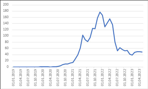 Общая заблокированная стоимость в 2019-2023 гг. по месяцам, млрд. долл. США