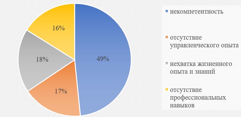 Основная причина неудач реализации бизнес-проектов