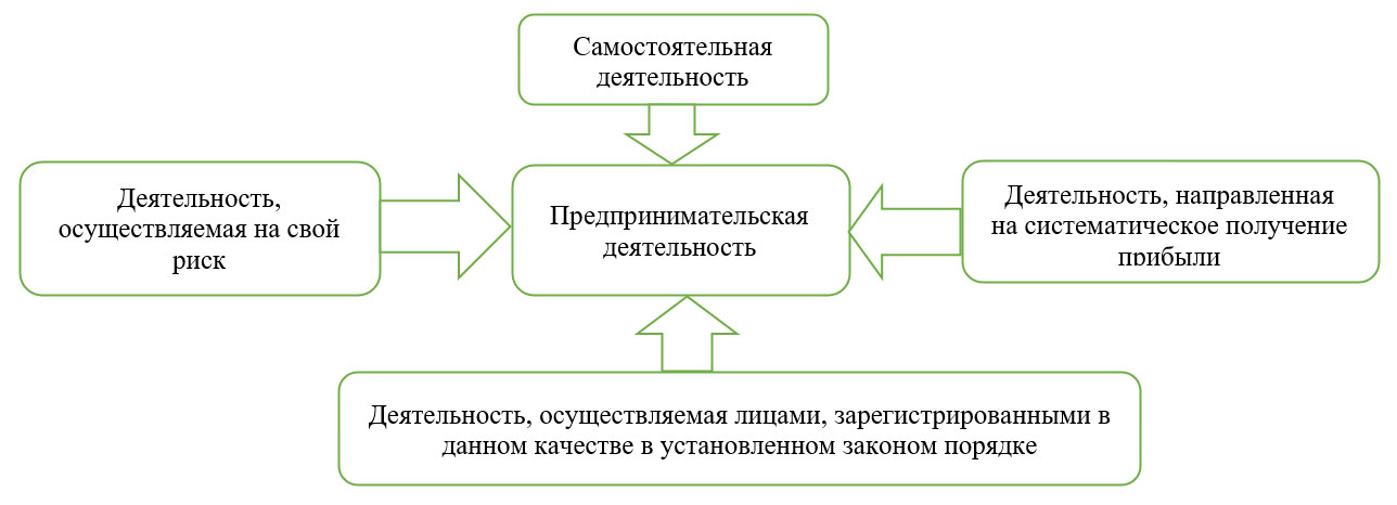 Признаки предпринимательской деятельности