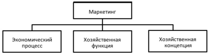 Системный подход к определению сущности маркетинга