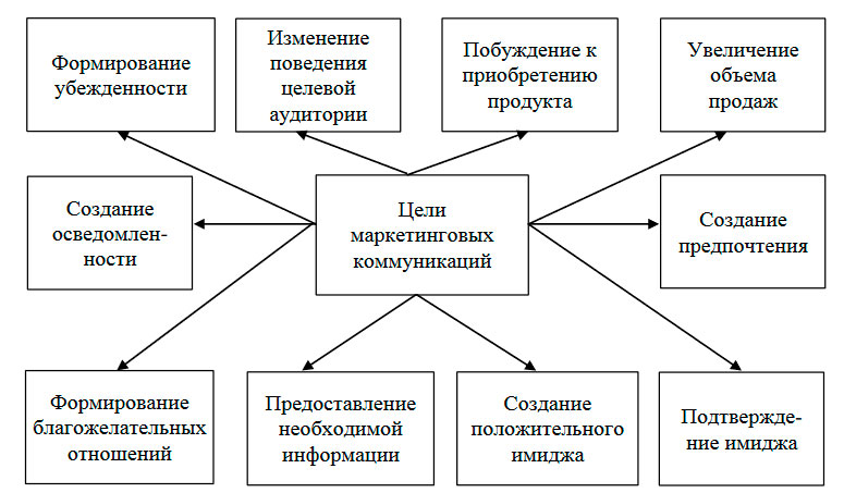 Цели маркетинговых коммуникаций