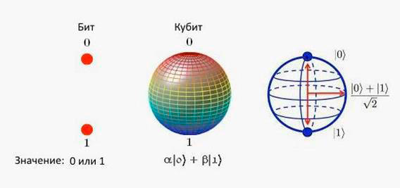 Биты и кубиты