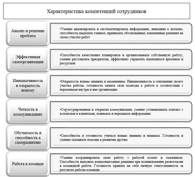 Характеристика компетенций сотрудников предприятия