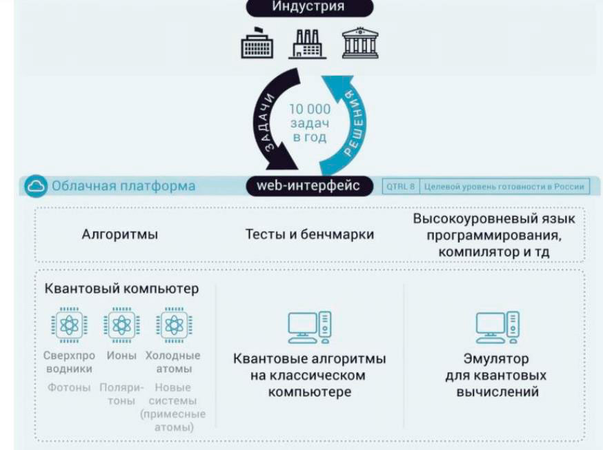 Квантовые вычисления для решения задач индустрии к 2024 г