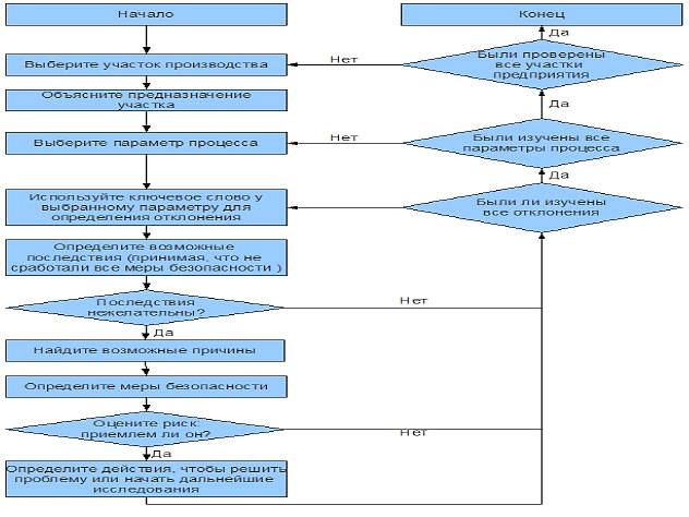 Организационная схема применения метода HAZOP