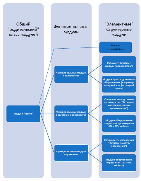 Основные структурные модули предприятия