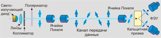 Схема реализации квантовой криптографии