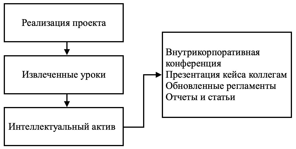 Система сбора, хранения и обмена знаниями