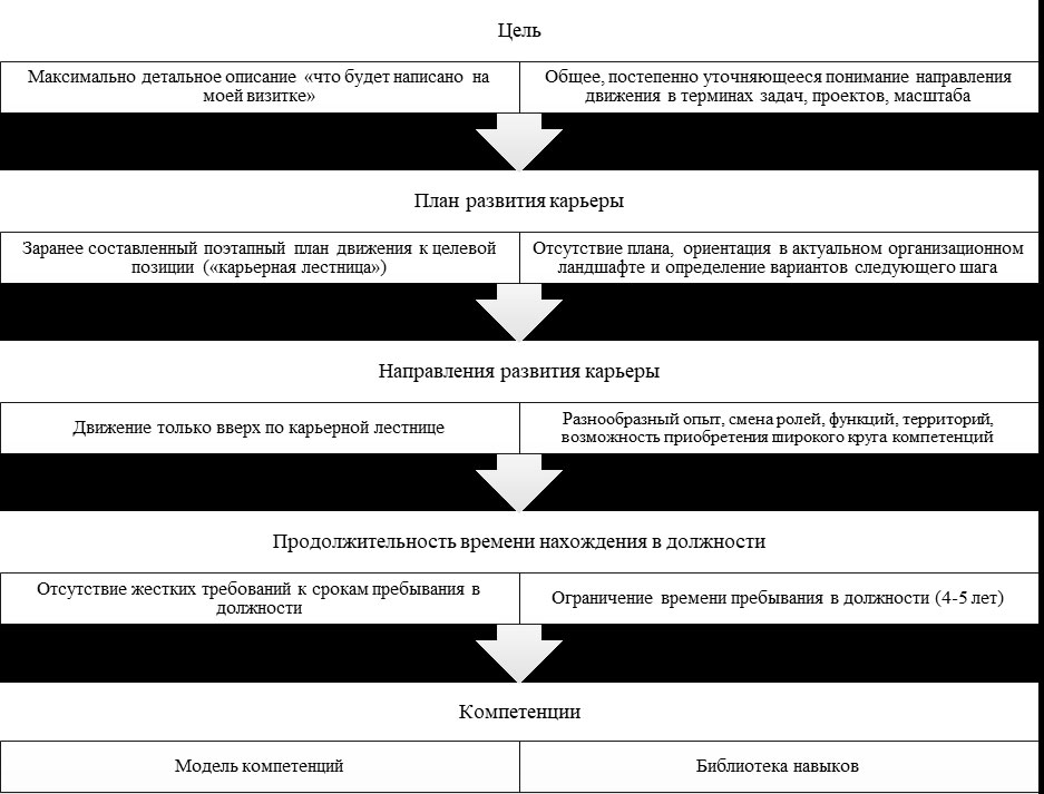 Сравнение традиционной и новой моделей управления карьерой