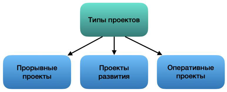 Типы проектов