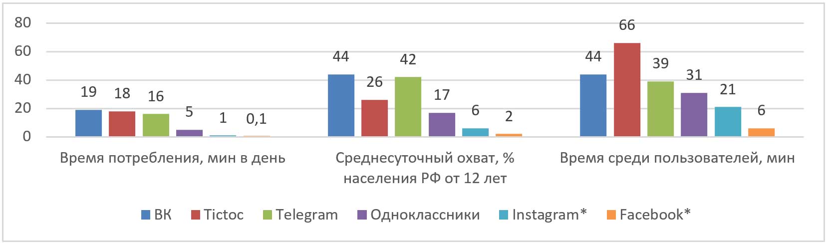 Данные по использованию социальных сетей российскими пользователями