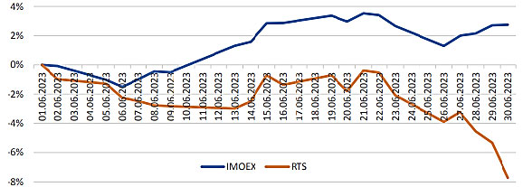 Динамика темпов роста основных индексов российского рынка в 2023 г.