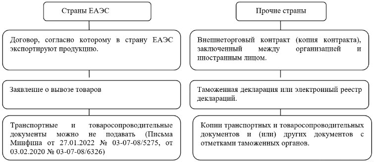 Документы для получения права использования ставки 0% по НДС