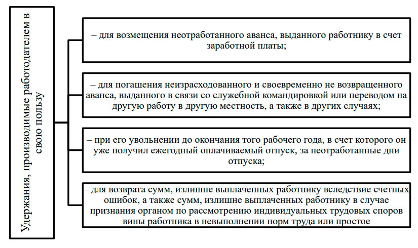 Перечень удержаний, производимых работодателем в свою пользу в счет погашения задолженности перед ним работника