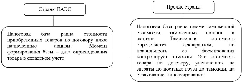 Правила определения базы по налогу на добавленную стоимость