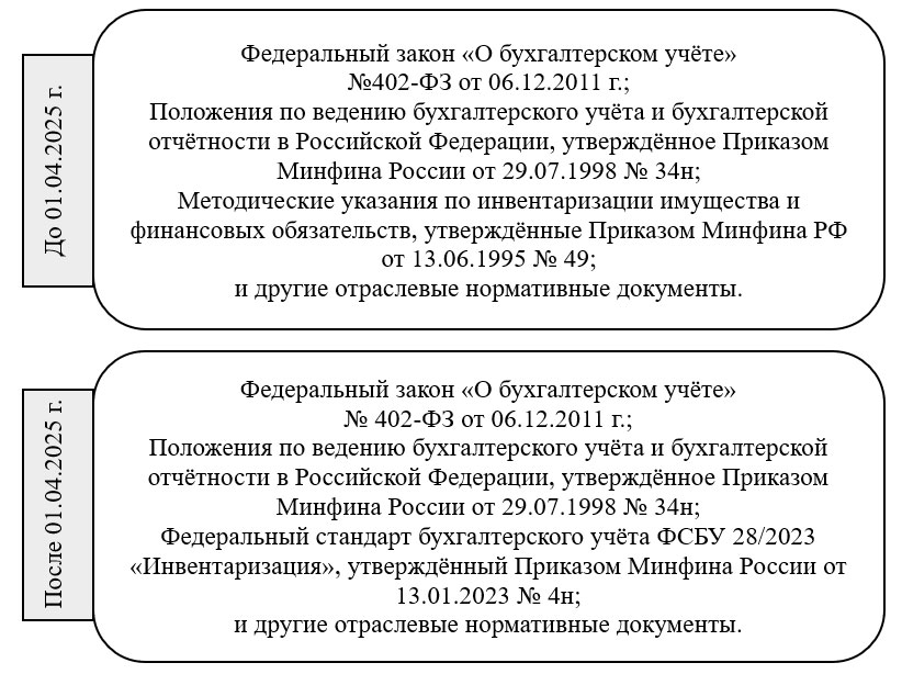 Нормативное регулирование инвентаризации в связи с введением ФСБУ