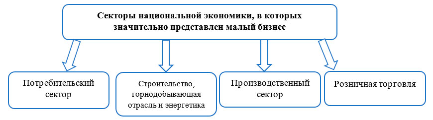 Представленность семейного бизнеса в национальной экономике РФ